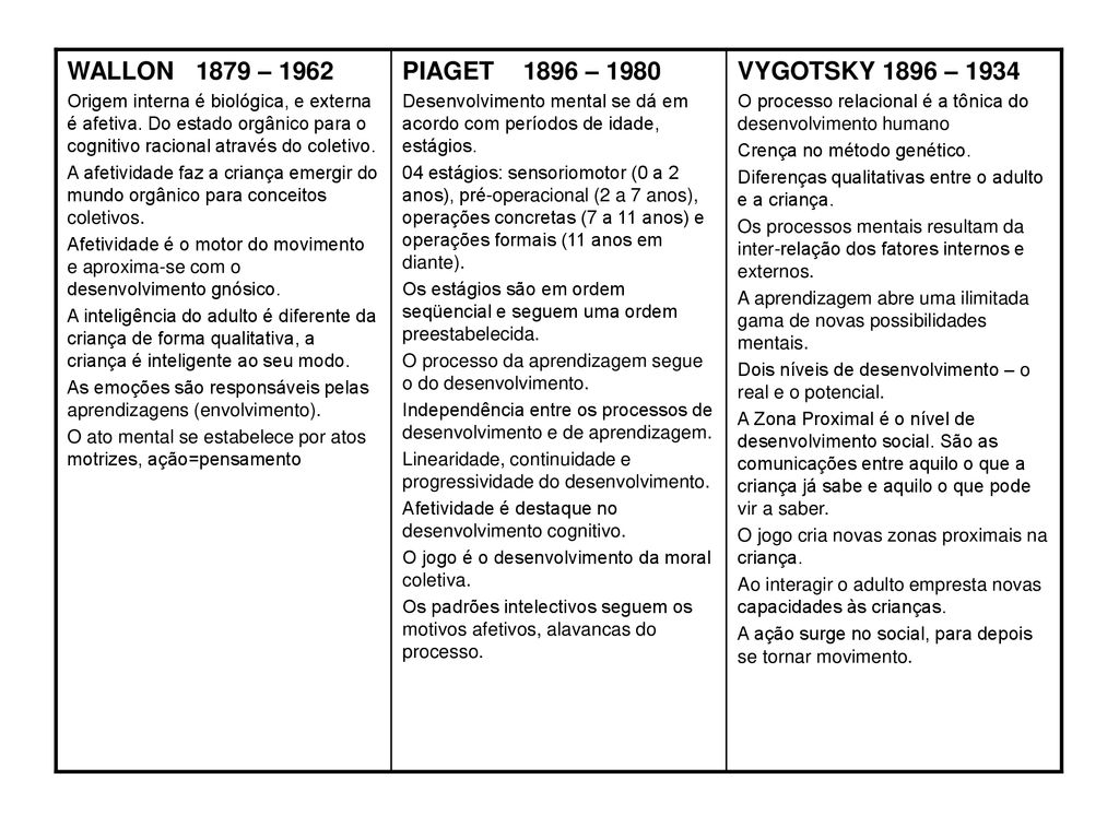 Piaget Vygotsky e Wallon ppt carregar